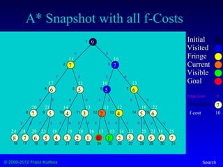 © 2000-2012 Franz Kurfess Search
A* Snapshot with all f-Costs
77 6 5 4 3 2 1 0 1 3 5 62 48
65 4 2 4 537
65 56
77
9 Initial
Visited
Fringe
Current
Visible
Goal
1
2 3
4 5 6 7
8 9 10 11 12 13 14 15
16 17 18 19 20 21 22 23 24 25 26 27 28 29 30 31
4 3
7
2
2 2 4
5 4 4 4 3 6 9
3 4 7 2 4 8 6 4 3 4 2 3 9 25 8
Edge Cost
7Heuristics
9
11 10
17 11 10 13
20 21 13 11 12 18 22
24 24 29 23 18 19 18 16 13 13 14 25 31 2513
f-cost 10
21
14
 