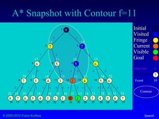 © 2000-2012 Franz Kurfess Search
A* Snapshot with Contour f=11
77 6 5 4 3 2 1 0 1 3 5 62 48
65 4 2 4 537
65 56
77
9 Initial
Visited
Fringe
Current
Visible
Goal
1
2 3
4 5 6 7
8 9 10 11 12 13 14 15
16 17 18 19 20 21 22 23 24 25 26 27 28 29 30 31
4 3
7
2
2 2 4
5 4 4 4 3 6 9
3 4 7 2 4 8 6 4 3 4 2 3 9 25 8
Edge Cost
7Heuristics
9
11 10
17 11 10 13
20 21 13 11 12 18 22
24 24 29 23 18 19 18 16 13 13 14 25 31 2513
f-cost 10
21
14
Contour
 
