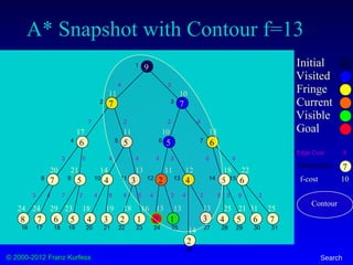 © 2000-2012 Franz Kurfess Search
A* Snapshot with Contour f=13
77 6 5 4 3 2 1 0 1 3 5 6
2
48
65 4 2 4 537
65 56
77
9 Initial
Visited
Fringe
Current
Visible
Goal
1
2 3
4 5 6 7
8 9 10 11 12 13 14 15
16 17 18 19 20 21 22 23 24 25
26
27 28 29 30 31
4 3
7
2
2 2 4
5 4 4 4 3 6 9
3 4 7 2 4 8 6 4 3 4 2 3 9 25 8
Edge Cost
7Heuristics
9
11 10
17 11 10 13
20 21 13 11 12 18 22
24 24 29 23 18 19 18 16 13 13
14
25 31 2513
f-cost 10
21
14
Contour
 