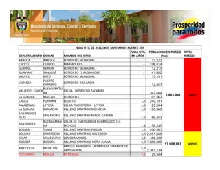 VIDA UTIL DE RELLENOS SANITARIOS FUENTE SUI
                                                                       VIDA UTIL    POBLACION EN RIESGO NIVEL
DEPARTAMENTO    CIUDAD       NOMBRE DEL SITIO                          EN AÑOS             (Hab)        RIESGO
ARAUCA          ARAUCA       BOTADERO MUNICIPAL                                -     72.522
CHOCÓ           QUIBDÓ       MARMOLEJO                                         -    106.014
GUAINÍA         INÍRIDA      BOTADERO MUNICIPAL                                -     12.215
GUAVIARE        SAN JOSÉ     BOTADERO EL ALGARROBO                             -     41.682
VAUPÉS          MITÚ         BOTADERO MUNICIPAL                                -     15.191
                PUERTO
VICHADA                      BOTADERO RIOLANDIA                               -
                CARREÑO                                                              12.367
                BUENAVENTU
VALLE DEL CAUCA              CELDA - BOTADERO ZACARIAS                        -
                RA                                                                  342.669
                                                                                               2.883.998    ALTO
LA GUAJIRA      MAICAO       BOTADERO                                          -    101.567
CAUCA           POPAYÁN      EL OJITO                                        1,0    240.191
AMAZONAS        LETICIA      CELDA TRANSITORIA - LETICIA                     1,0     25.594
LA GUAJIRA      RIOHACHA     RELLENO SANITARO RIOHACHA                       1,0    195.305
SAN ANDRES
                SAN ANDRES   RELLENO SANITARO MAGIC GARDEN
ISLAS                                                                        1,0     69.463
                BUCARAMAN    CELDA DE EMERGENCIA EL CARRASCO (14
SANTANDER
                GA           MCPIOS)                                         1,3 1.158.535
BOYACA          TUNJA        RELLENO SANITARO PIRGUA                         1,5 490.683
BOLÍVAR         CARTAGENA    RELLENO SANITARIO LOS COCOS                     3,0 2.651.565
CESAR           VALLEDUPAR   LOS CORAZONES                                   3,2 466.580
BOGOTÁ          BOGOTÁ       RELLENO SANITARIO DOÑA JUANA                    5,0 7.500.000
                                                                                               13.008.863   MEDIO
                             PARQUE AMBIENTAL LA PRADERA (TRAMITE DE
ANTIOQUIA      MEDELLÍN                                                      5,0
                             AMPLIACION)                                           2.361.134
PUTUMAYO       MOCOA         RS MOCOA                                        7,1      29.584
 