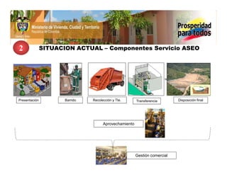2              SITUACION ACTUAL – Componentes Servicio ASEO




Presentación          Barrido   Recolección y Tte.      Transferencia       Disposición final




                                      Aprovechamiento




                                                        Gestión comercial
 