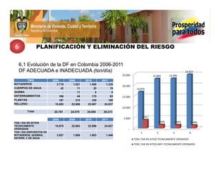6                PLANIFICACIÓN Y ELIMINACIÓN DEL RIESGO


   6,1 Evolución de la DF en Colombia 2006-2011
   DF ADECUADA e INADECUADA (ton/día)                                                                                24.827
                                                                      25.000                 22.883      22.996
        TIPO              2006       2008       2010       2011
BOTADEROS                    3.719      1.621      1.400      1.335
                                                                      20.000
CUERPOS DE AGUA                 42         11         20         19              16.870
QUEMA                            -         17          9          9
ENTERRAMIENTOS                 166         48        175         83   15.000
PLANTAS                        187        215        330        190
RELLENO                     16.683     22.668     22.667     24.637
                                                                      10.000
         Total             20.797     24.579     24.600     26.273
                                                                                     3.927
                          2006       2008       2010       2011        5.000
TON / DIA EN SITIOS                                                                              1.696       1.603         1.446
TECNICAMENTE               16.870     22.883     22.996     24.827
OPERADOS                                                                  -
TON / DIA DISPUESTOS EN                                                             1           2           3              4
BOTADEROS, QUEMAS,           3.927      1.696      1.603     1.446
ENTERR, C DE AGUA                                                              TON / DIA EN SITIOS TECNICAMENTE OPERADOS
                                                                               TON / DIA EN SITIOS ANTI-TECNICAMENTE OPERADOS
 