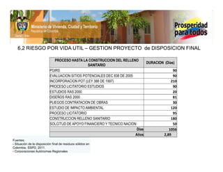 6,2 RIESGO POR VIDA UTIL – GESTION PROYECTO de DISPOSICION FINAL

                               PROCESO HASTA LA CONSTRUCCION DEL RELLENO
                                                                                DURACION (Días)
                                                SANITARIO
                            PGIRS                                                             90
                            EVALUACION SITIOS POTENCIALES DEC 838 DE 2005                     90
                            INCORPORACION POT (LEY 388 DE 1997)                              210
                            PROCESO LICITATORIO ESTUDIOS                                      90
                            ESTUDIOS RAS 2000                                                 20
                            DISEÑOS RAS 2000                                                  81
                            PLIEGOS CONTRATACION DE OBRAS                                     30
                            ESTUDIO DE IMPACTO AMBIENTAL                                     120
                            PROCESO LICITATORIO                                               95
                            CONSTRUCCION RELLENO SANITARIO                                   180
                            SOLCITUD DE APOYO FINANCIERO Y TECNICO NACION                     50
                                                                           Días            1056
                                                                          Años          2,89
Fuentes:
- Situación de la disposición final de residuos sólidos en
Colombia. SSPD, 2011.
- Corporaciones Autónomas Regionales
 