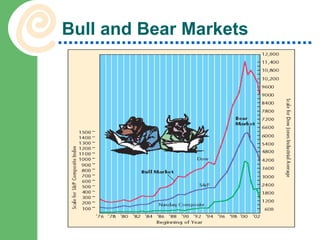 Bull and Bear Markets 