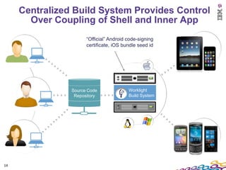 Centralized Build System Provides Control
       Over Coupling of Shell and Inner App
                      “Official” Android code-signing
                      certificate, iOS bundle seed id




                Source Code              Worklight
                 Repository              Build System




14
 