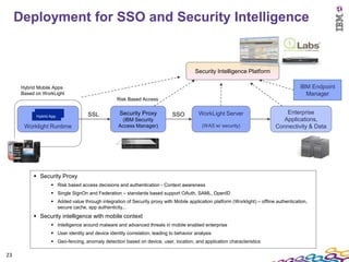 Deployment for SSO and Security Intelligence


                                                                                        Security Intelligence Platform

      Hybrid Mobile Apps                                                                                                                 IBM Endpoint
      Based on WorkLight                                                                                                                   Manager
                                                  Risk Based Access

             Hybrid App.            SSL            Security Proxy            SSO         WorkLight Server                       Enterprise
            Hybrid App.
                                                    (IBM Security                                                              Applications,
       Worklight Runtime                           Access Manager)                         (WAS w/ security)                 Connectivity & Data

         Mobile Device




            Security Proxy
                    Risk based access decisions and authentication - Context awareness
                    Single SignOn and Federation – standards based support OAuth, SAML, OpenID
                    Added value through integration of Security proxy with Mobile application platform (Worklight) – offline authentication,
                     secure cache, app authenticity,..
            Security intelligence with mobile context
                    Intelligence around malware and advanced threats in mobile enabled enterprise
                    User identity and device identity correlation, leading to behavior analysis
                    Geo-fencing, anomaly detection based on device, user, location, and application characteristics

23
 