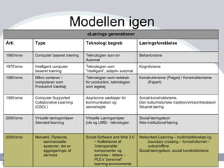 Modellen igen eLærings generationer Årti Type Teknologi begreb Læringsforståelse   1960’erne Computer baseret træning Teknologien som en Automat Behaviorisme   1970’erne Intelligent computer  baseret træning Teknologien som ” intelligent”, adaptiv automat Kognitivisme   1980’erne Mikro verdener /  computeren som Produktivt Værktøj Teknologien som redskab for produktion, teknologien som legetøj Konstruktivisme (Piaget) / Konstruktionisme (Papert)   1990’erne Computer Supported  Collaborative Learning (CSCL) Asynkrone værktøjer for kommunikation og samarbejde Social konstruktivisme, Den kulturhistoriske tradition/virksomhedsteori Situeret læring   2000’erne Virtuelle læringsmiljøer /blended learning Virtuelle Læringsmijøer (vle og LMS) - teknologier. Social læringsteori Ikke-institutionel læring   2000’erne Netværk, Flydende, sammensatte systemer, der er aggregeringer af services  Social Software and Web 2.0 – Kollektioner af ’interoperable’  komponenter og services – lettere – PLE’s ”personal” learning environments Networked Learning – multimedlemskab og boundary crossing – formel/uformel – online/offline Social læringsteori, social konstruktivisme 