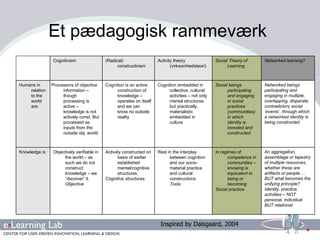 Et pædagogisk rammeværk  Inspired by Dalsgaard, 2004 Cognitivism (Radical) constructivism Activity theory (virksomhedsteori) Social Theory of Learning Humans in relation to the world are: Processors of objective information – though processing is active – knowledge is not actively const. But processed as inputs from the outside obj. world. Cognition is an active construction of knowledge – operates on itself and we can know no outside reality Cognition embedded in collective, cultural activities – not only mental structures but practically, materialistic embedded in culture Social beings participating and engaging in social practices (communities) in which identity is invested and constructed. Knowledge is: Objectively verifiable in the world – as such we do not construct knowledge – we “discover” it. Objective Actively constructed on basis of earlier established mental/cognitive  structures. Cognitive structures Rest in the interplay between cognition and our socio-material practice and cultural constructions Tools In regimes of competence in communities – knowing is equivalent to being or becoming Social practice Networked learning? Networked beings participating and engaging in multiple, overlapping, disparate, contradictory social ‘events’, through which a networked identity is being constructed An aggregation, assemblage or tapestry of multiple resources, whether these are  artifacts or people…. BUT what becomes the unifying principle? Identity, practice, activities – NOT personal, individual BUT relational 