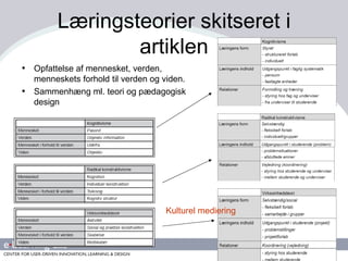 Læringsteorier skitseret i artiklen Opfattelse af mennesket, verden, menneskets forhold til verden og viden. Sammenhæng ml. teori og pædagogisk design Kulturel mediering 