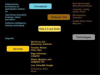 Del.icio.us, furl, Bibsonomy, CiteULike Youtube, Revver, Flickr, Riya Digg, technorati, craigslist Plazes, Myspace, arto, dodgeball, hi5 Live, Yahoo360, Google Podcasting, Wikis, Blogs Folksonomies, Architecture of participation, bottom-up User driven innovation & design, citizen journalism Collective intelligence, sharing, exchanging Aggregation, distribution Hackability, Widgetality Copy-left Rich internet apps, Web-office/desktops Livewriter, writely, reader, Flockr IM-integration, Calendars Google Earth, Yahoo Maps etc. “ Standards” Open Source, OpenAPI RSS, CSS, XML, FOAF, XFN AJAX Mash-ups Services Web 2.0 and SoSo Conceptual “ Software” RIA Technologies 