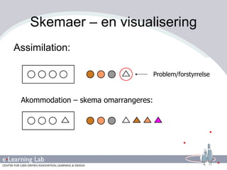 Skemaer – en visualisering Assimilation: Akommodation – skema omarrangeres: Problem/forstyrrelse 