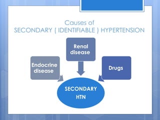 Causes of
SECONDARY ( IDENTIFIABLE ) HYPERTENSION
SECONDARY
HTN
Endocrine
disease
Renal
disease
Drugs
 