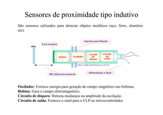 Sensores de proximidade tipo indutivo
São sensores utilizados para detectar objetos metálicos (aço, ferro, alumínio
etc).
Oscilador: Fornece energia para geração do campo magnético nas bobinas.
Bobina: Gera o campo eletromagnético.
Circuito de disparo: Detecta mudanças na amplitude da oscilação.
Circuito de saída: Fornece o sinal para o CLP ou microcontrolador.
 