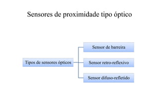 Sensores de proximidade tipo óptico
Tipos de sensores ópticos
Sensor de barreira
Sensor retro-reflexivo
Sensor difuso-refletido
 