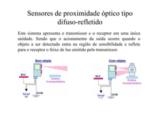 Sensores de proximidade óptico tipo
difuso-refletido
Este sistema apresenta o transmissor e o receptor em uma única
unidade. Sendo que o acionamento da saída ocorre quando o
objeto a ser detectado entra na região de sensibilidade e reflete
para o receptor o feixe de luz emitido pelo transmissor.
 
