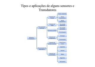 Tipos e aplicações de alguns sensores e
Transdutores
Sensores e
Trandutores
Para processos
Contínuos
Sensores de
Pressão
Sensor Capacitivo
Sensor
Piezoresistivo
Sensor
piezoelétrico
Sensores de
Vazão
Por pressão
diferencial
Sensores de Nível
Por pressão
hidrostática
Por ultrassom
Sensores de
Temperatura
Termopar
Termoresistor
Para processos de
Manufatura
Sensores de
contato mecânico
Chave fim de
curso
Sensores de
proximidade
Capacitivo
Indutivo
Óptico
Magnético
Ultrassônico
 