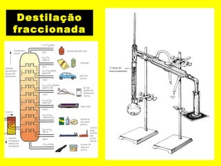 Destilação
fraccionada

 