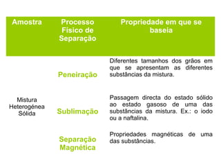 Amostra

Processo
Físico de
Separação

Peneiração
Mistura
Heterogénea
Sólida

Sublimação

Separação
Magnética

Propriedade em que se
baseia

Diferentes tamanhos dos grãos em
que se apresentam as diferentes
substâncias da mistura.

Passagem directa do estado sólido
ao estado gasoso de uma das
substâncias da mistura. Ex.: o iodo
ou a naftalina.
Propriedades magnéticas de uma
das substâncias.

 