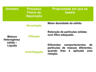 Amostra

Processo
Físico de
Separação
Decantação

Mistura
Heterogénea
sólida –
Líquida

Filtração

Centrifugação

Propriedade em que se
baseia
Maior densidade do sólido.
Retenção de partículas sólidas
num filtro adequado.

Diferentes comportamentos de
partículas de massas diferentes,
quando lhes é aplicada uma
rotação.

 