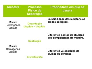 Amostra

Mistura
Heterogénea
Líquida

Processo
Físico de
Separação
Decantação
Líquido – Líquido

Propriedade em que se
baseia
Imiscibilidade das substâncias
ou das soluções.

Diferentes pontos de ebulição
dos componentes da mistura.
Destilação
Mistura
Homogénea
Líquida

Diferentes velocidades de
eluição de corantes.
Cromatografia

 