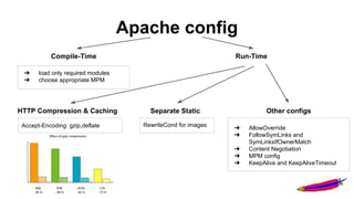 Apache config
Run-TimeCompile-Time
➔ load only required modules
➔ choose appropriate MPM
HTTP Compression & Caching
➔ AllowOverride
➔ FollowSymLinks and
SymLinksIfOwnerMatch
➔ Content Negotiation
➔ MPM config
➔ KeepAlive and KeepAliveTimeout
Accept-Encoding: gzip,deflate
Separate Static
RewriteCond for images
Other configs
 
