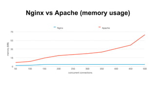 Nginx vs Apache (memory usage)
 