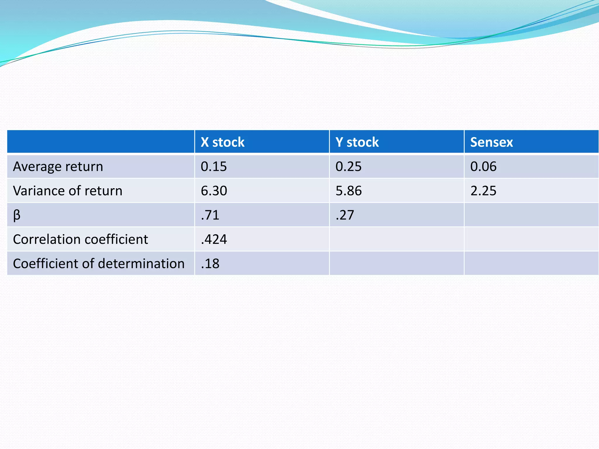 X stock   Y stock   Sensex
Average return                 0.15      0.25      0.06
Variance of return             6.30      5.86      2.25
β                              .71       .27
Correlation coefficient        .424
Coefficient of determination   .18
 