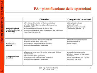 SISTEMI INFORMATIVI D’AZIENDA

                                                                        PA – pianificazione delle operazioni

                                                                                Obiettivo                            Complessita’ e volumi
                                                         Previsione di mercato: evoluzione, struttura                Complessita’ elevata
                                                         Monitor dei trend di mercato, della innovazione             Volumi limitati
                                                        tecnologica, ecc …                                            Informazioni diversificate
                                Analisi strategica       Consultazione individuale di banche dati                   (numeriche, grafiche, …)
                                (analisi ambientale e    Informazioni esterne, asincrone rispetto alle operazioni
                                di mercato)             (ricerche di mercato,…)




                                                           Dimensionamento dei volumi di attivita’                     Modelli di calcolo complessi
                                                           Coordinamento delle operazioni                              Volumi contenuti
                                Pianificazione             Innovazione dei prodotti e dei processi                     Dati Sintetici
                                annuale                    Informazioni interne e strutturate



                                                         Calcolo dei programmi di attivita’ e controllo del loro     Modelli di ottimizzazione
                                                        avanzamento                                                   Sistemi a supporto di processi
                                                         Sincronismo delle operazioni                               complessi
                                Programmazione
                                operativa                Ottimizzazione delle capacita’ produttive                   Dati di analiticita’ pari a quella
                                                         Informazioni interne e strutturate                         dei sistemi esecutivi




                                                                                dott. ing. Francesco Guerra                                                 13
                                                                                       a.a. 2009/2010
       3
 