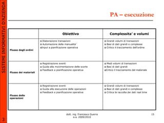SISTEMI INFORMATIVI D’AZIENDA

                                                                                                                   PA – esecuzione

                                                                            Obiettivo                              Complessita’ e volumi

                                                        Elaborazione transazioni                               Grandi volumi di transazioni
                                                        Automazione della manualita’                           Basi di dati grandi e complesse
                                                       Input a pianificazione operativa                        Critico il tracciamento dell’ordine
                                Flusso degli ordini




                                                          Registrazione eventi                               Medi volumi di transazioni
                                                          Guida alla movimentazione delle scorte             Basi di dati grandi
                                                          Feedback a pianificazione operativa               Critico il tracciamento del materiale
                                Flusso dei materiali




                                                          Registrazione eventi                                 Grandi volumi di transazioni
                                                          Guida alla esecuzione delle operazioni               Basi di dati grandi e complesse
                                                          Feedback a pianificazione operativa                  Critica la raccolta dei dati real time
                                Flusso delle
                                operazioni




                                                                               dott. ing. Francesco Guerra                                                15
                                                                                      a.a. 2009/2010
       3
 