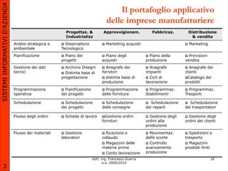 SISTEMI INFORMATIVI D’AZIENDA
                                                                                        Il portafoglio applicativo
                                                                                    delle imprese manufatturiere
                                                           Progettaz. &          Approvvigionam.             Fabbricaz.         Distribuzione
                                                           Industrializz                                                          & vendita
                                Analisi strategica e    Osservatorio              Marketing acquisti                         Marketing
                                ambientale             Tecnologico
                                Pianificazione          Piano dei               Piano degli             Piano della       Previsioni
                                                       progetti                 acquisti                 produzione         vendita
                                Gestione dei dati       Archivio Disegni        Anagrafe dei            Anagrafe           Anagrafe dei
                                tecnici                 Distinta base di       fornitori                impianti           clienti
                                                       progettazione             distinta base di        Cicli di         Catalogo dei
                                                                                produzione               lavorazione        prodotti
                                Programmazione          Pianificazione          Programmazione          Programmaz.       Programmaz.
                                operativa              dei progetti             delle forniture          Stabilimenti       Trasporti

                                Schedulazione           Schedulazione           Schedulazione            Schedulazione     Schedulazione
                                                       dei progetti             delle consegne           dei reparti        dei trasportatori

                                Flusso degli ordini       Schede di lavoro     Gestione   ordini        Gestione degli    Gestione degli
                                                                                fornitori                ordini alla        ordini dei clienti
                                                                                                         produzione
                                Flusso dei materiali    Gestione                Ricezione e             Movimentaz.       Spedizioni e
                                                       laboratori               collaudo                 delle scorte       trasporto
                                                                                 Magazzini delle         Controllo         Magazzini
                                                                                materie prime            avanzamento        prodotti finiti
                                                                                 Conto lavorazione      produzione
                                                                          dott. ing. Francesco Guerra                                       18
                                                                                 a.a. 2009/2010
       3
 