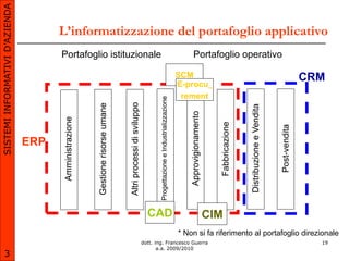 SISTEMI INFORMATIVI D’AZIENDA

                                      L’informatizzazione del portafoglio applicativo
                                      Portafoglio istituzionale                                                                                                    Portafoglio operativo

                                                                                                                                                             SCM                                                                                CRM
                                                                                                                                                             E-procu_
                                                                                                                                                              rement




                                                                                                                       Progettazione e Industrializzazione
                                                                                  Altri processi di sviluppo
                                                         Gestione risorse umane




                                                                                                                                                                                                       Distribuzione e Vendita
                                                                                                                                                                 Approvigionamento
                                       Amministrazione




                                                                                                                                                                                       Fabbricazione




                                                                                                                                                                                                                                 Post-vendita
                                ERP




                                                                                                                 CAD                                                                 CIM
                                                                                                                                                             * Non si fa riferimento al portafoglio direzionale
                                                                                                               dott. ing. Francesco Guerra                                                                                                        19
                                                                                                                      a.a. 2009/2010
       3
 
