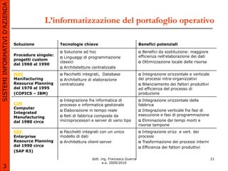 SISTEMI INFORMATIVI D’AZIENDA

                                                 L’informatizzazione del portafoglio operativo

                                Soluzione            Tecnologie chiave                              Benefici potenziali
                                                      Soluzione ad hoc                              Benefici da sostituzione: maggiore
                                Procedure singole:                                                  efficienza nell’elaborazione dei dati
                                                      Linguaggi di programmazione
                                progetti custom
                                                     classici                                        Ottimizzazione locale delle risorse
                                dal 1960 al 1990
                                                      Architetetture centralizzate

                                MRP                   Pacchetti integrati, Database                 Integrazione orizzontale e verticale
                                Manifacturing         Architetture di elaborazione                 dei processi intra-organizzativi
                                Resource Planning    centralizzate                                   Bilanciamento dei fattori produttivi
                                dal 1970 al 1995                                                    ed efficienza del processo di
                                (COPICS – IBM)                                                      produzione
                                                      Integrazione fra informatica di                Integrazione orizzontale della
                                CIM                  processo e informatica gestionale              fabbrica
                                Computer
                                                      Elaborazione in tempo reale                   Integrazione verticale fra fasi di
                                Integrated
                                                      Reti di fabbrica composte da                 esecuzione e fasi di programmazione
                                Manufacturing
                                dal 1980 circa       microprocessori e server di vario tipo          Eliminazione dei tempi morti e
                                                                                                    risorse tampone
                                ERP                   Pacchetti integrati con un unico              Integrazione orizz. e vert. dei
                                Enterprise           modello di dati                                processi
                                Resource Planning     Architettura client-server                    Trasformazione dei processi interni
                                dal 1990 circa                                                       Efficienza dei fattori produttivi
                                (SAP R3)

                                                                      dott. ing. Francesco Guerra                                            21
                                                                             a.a. 2009/2010
       3
 