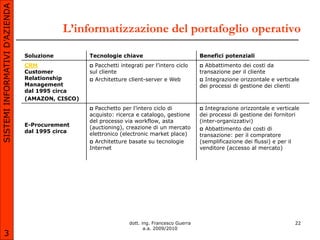 SISTEMI INFORMATIVI D’AZIENDA

                                            L’informatizzazione del portafoglio operativo

                                Soluzione         Tecnologie chiave                             Benefici potenziali
                                CRM                Pacchetti integrati per l’intero ciclo       Abbattimento dei costi da
                                Customer          sul cliente                                   transazione per il cliente
                                Relationship       Architetture client-server e Web             Integrazione orizzontale e verticale
                                Management                                                      dei processi di gestione dei clienti
                                dal 1995 circa
                                (AMAZON, CISCO)
                                                   Pacchetto per l’intero ciclo di              Integrazione orizzontale e verticale
                                                  acquisto: ricerca e catalogo, gestione        dei processi di gestione dei fornitori
                                                  del processo via workflow, asta               (inter-organizzativi)
                                E-Procurement     (auctioning), creazione di un mercato          Abbattimento dei costi di
                                dal 1995 circa    elettronico (electronic market place)         transazione: per il compratore
                                                   Architetture basate su tecnologie           (semplificazione dei flussi) e per il
                                                  Internet                                      venditore (accesso al mercato)




                                                                  dott. ing. Francesco Guerra                                       22
                                                                         a.a. 2009/2010
       3
 