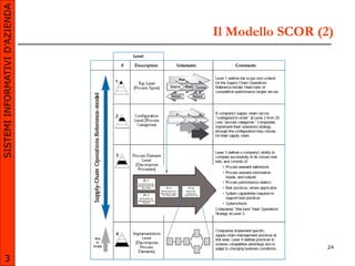 SISTEMI INFORMATIVI D’AZIENDA

                                                              Il Modello SCOR (2)




                                dott. ing. Francesco Guerra                     24
                                       a.a. 2009/2010
       3
 