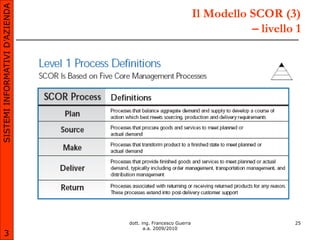 SISTEMI INFORMATIVI D’AZIENDA
                                                              Il Modello SCOR (3)
                                                                         – livello 1




                                dott. ing. Francesco Guerra                       25
                                       a.a. 2009/2010
       3
 