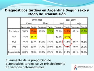 Diagnósticos tardíos en Argentina Según sexo y
Modo de Transmisión
El aumento de la proporcion de
diagnosticos tardios se ve principalmente
en varones heterosexuales
 