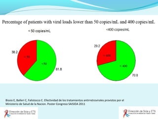 Bissio E, Balleri C, Falistocco C. Efectividad de los tratamientos antirretrovirales provistos por el
Ministerio de Salud de la Nacion. Poster Congreso SAISIDA 2011
 