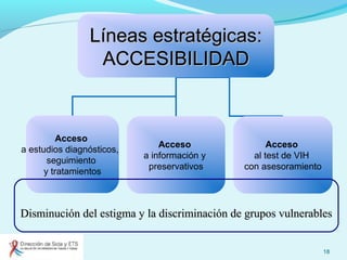 18
Líneas estratégicas:Líneas estratégicas:
ACCESIBILIDADACCESIBILIDAD
Acceso
a estudios diagnósticos,
seguimiento
y tratamientos
Acceso
a información y
preservativos
Acceso
al test de VIH
con asesoramiento
Disminución del estigma y la discriminación de grupos vulnerablesDisminución del estigma y la discriminación de grupos vulnerables
 
