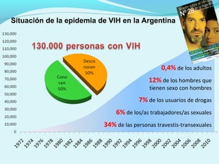 Situación de la epidemia de VIH en la Argentina
0,4% de los adultos
12% de los hombres que
tienen sexo con hombres
7% de los usuarios de drogas
6% de los/as trabajadores/as sexuales
34% de las personas travestis-transexuales
 