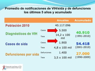 Promedio de notificaciones de VIH/sida y de defunciones
los últimos 5 años y acumulado
Anuales Acumulado
40.117.096
Casos 5.500
40.910
(1991-2010)Tasa
14,2 x 100
mil
Casos 1.900
54.418
(2001-2010)Tasa 4,8 x 100 mil
Defunciones 1.400
27.000
(1990-2009)Tasa 3,5 x 100 mil
 