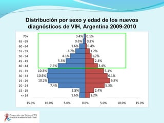 Distribución por sexo y edad de los nuevos
diagnósticos de VIH, Argentina 2009-2010
1.6%
1.5%
7.4%
10.2%
10.5%
10.3%
7.5%
5.3%
4.1%
2.7%
1.6%
0.6%
0.4%
1.2%
2.4%
5.3%
6.8%
6.1%
5.1%
3.4%
2.4%
1.7%
1.2%
0.4%
0.2%
0.1%
15.0% 10.0% 5.0% 0.0% 5.0% 10.0% 15.0%
<= 14
15 - 19
20 - 24
25 - 29
30 - 34
35 - 39
40 - 44
45 - 49
50 - 54
55 - 59
60 - 64
65 - 69
70+
 