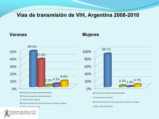 Vías de transmisión de VIH, Argentina 2008-2010
Varones Mujeres
 