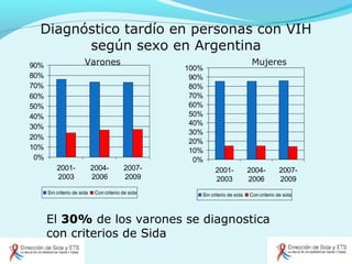 Diagnóstico tardío en personas con VIH
según sexo en Argentina
0%
10%
20%
30%
40%
50%
60%
70%
80%
90%
2001-
2003
2004-
2006
2007-
2009
Sin criterio de sida Con criterio de sida
0%
10%
20%
30%
40%
50%
60%
70%
80%
90%
100%
2001-
2003
2004-
2006
2007-
2009
Sin criterio de sida Con criterio de sida
Varones Mujeres
El 30% de los varones se diagnostica
con criterios de Sida
 