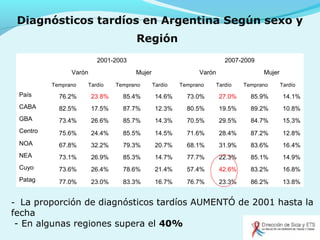 Diagnósticos tardíos en Argentina Según sexo y
Región
  2001-2003 2007-2009
  Varón Mujer Varón Mujer
  Temprano Tardío Temprano Tardío Temprano Tardío Temprano Tardío
País 76.2% 23.8% 85.4% 14.6% 73.0% 27.0% 85.9% 14.1%
CABA 82.5% 17.5% 87.7% 12.3% 80.5% 19.5% 89.2% 10.8%
GBA 73.4% 26.6% 85.7% 14.3% 70.5% 29.5% 84.7% 15.3%
Centro 75.6% 24.4% 85.5% 14.5% 71.6% 28.4% 87.2% 12.8%
NOA 67.8% 32.2% 79.3% 20.7% 68.1% 31.9% 83.6% 16.4%
NEA 73.1% 26.9% 85.3% 14.7% 77.7% 22.3% 85.1% 14.9%
Cuyo 73.6% 26.4% 78.6% 21.4% 57.4% 42.6% 83.2% 16.8%
Patag 77.0% 23.0% 83.3% 16.7% 76.7% 23.3% 86.2% 13.8%
- La proporción de diagnósticos tardíos AUMENTÓ de 2001 hasta la
fecha
- En algunas regiones supera el 40%
 