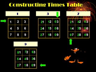 Constructing Times Table 1 1 2 3 4 5 6 7 8 9 3 1 2 3 4 5 6 7 8 9 0 0 0 1 1 1 2 2 2 7 1 2 3 4 5 6 7 8 9 6 5 4 4 3 2 2 1 0 9 1 2 3 4 5 6 7 8 9 0 1 2 3 4 5 6 7 8 