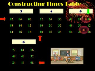 Constructing Times Table
       2                   4              6

02    04       06    12   24   36   42   24   06

08    10       12    08   20   32   48   30   12

14    16       18    04   16   28   54   36   18


           8

 72    64       56

 48    40       32

 24    16       08
 