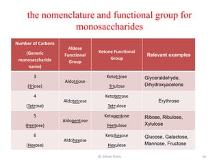 the nomenclature and functional group for
                monosaccharides
Number of Carbons
                      Aldose
    (Generic                      Ketone Functional
                    Functional                         Relevant examples
 monosaccharide                        Group
                      Group
     name)

        3                               Ketotriose    Glyceraldehyde,
                     Aldotriose
     (Triose)                            Triulose     Dihydroxyacetone

        4                              Ketotetrose
                    Aldotetrose                             Erythrose
    (Tetrose)                           Tetrulose

        5                             Ketopentose     Ribose, Ribulose,
                    Aldopentose
    (Pentose)                           Pentulose     Xylulose

        6                              Ketohexose     Glucose, Galactose,
                    Aldohexose
    (Hexose)                            Hexulose      Mannose, Fructose

                                  Dr. Siham Gritly                          16
 