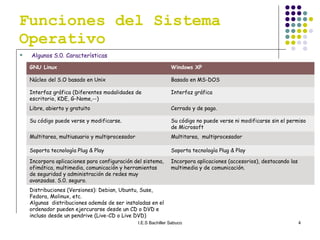 Funciones del Sistema Operativo Algunos S.0. Características Incorpora aplicaciones (accesorios), destacando las multimedia y de comunicación. Incorpora aplicaciones para configuración del sistema, ofimática, multimedia, comunicación y herramientas de seguridad y administración de redes muy avanzadas. S.0. seguro. GNU Linux Windows XP Núcleo del S.O basado en Unix Basado en MS-DOS Interfaz gráfica (Diferentes modalidades de escritorio, KDE, G-Nome,--) Interfaz gráfica Libre, abierto y gratuito Cerrado y de pago. Su código puede verse y modificarse. Su código no puede verse ni modificarse sin el permiso de Microsoft Multitarea, multiusuario y multiprocesador Multitarea,  multiprocesador Soporta tecnología Plug & Play Soporta tecnología Plug & Play Distribuciones (Versiones): Debian, Ubuntu, Suse, Fedora, Molinux, etc. Algunas  distribuciones además de ser instaladas en el ordenador pueden ejercurarse desde un CD o DVD e incluso desde un pendrive (Live-CD o Live DVD) 