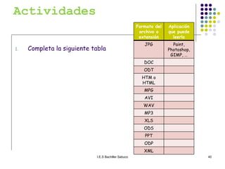 Actividades Completa la siguiente tabla Formato del archivo o extensión Aplicación que puede leerlo JPG Paint, Photoshop, GIMP, … DOC ODT HTM o HTML MPG AVI WAV MP3 XLS ODS PPT ODP XML 