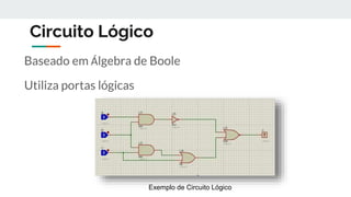 Circuito Lógico
Baseado em Álgebra de Boole
Utiliza portas lógicas
Exemplo de Circuito Lógico
 